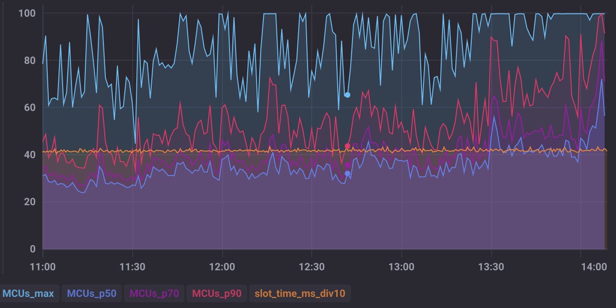 bw_solana's tweet photo. first 🇺🇸 market open w/ increased capacity (100M CUs)

changing the block limit was easy.

keeping slot times (orange line) flat at 400ms took a ton of engineering effort.

next, we slash slot times in half to 200ms https://t.co/Z5CMBqJUno