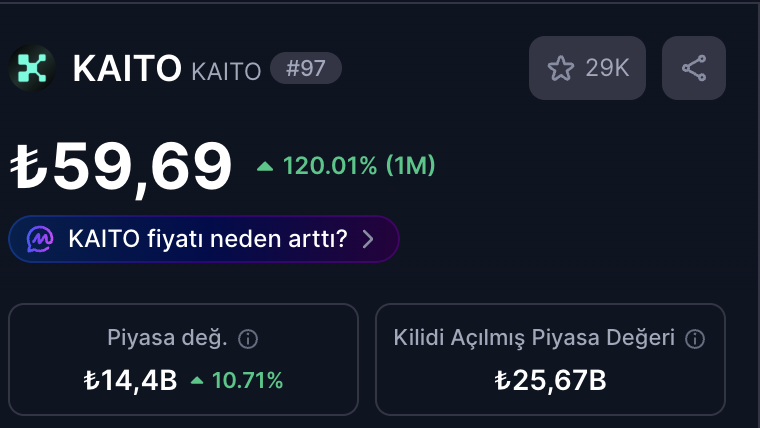 bazzicrypto's tweet photo. $KAITO 'dan buralarda hatırı sayılır kar alıyorum.

1 ayda 3x kazandırdı.

Tokenin insider toplandığı çok belliydi bizde peşlerine takılıp paramızı kopardık hepsi bu https://t.co/yhwk11mIbF