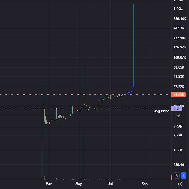 ufocryptocoin's tweet photo. Who think's we see this happen next ?

Are we going to join the million dollar MC club 🤑 ?

Let's see what happens 👀

Cast your vote 👇 https://t.co/yHxebxVzED