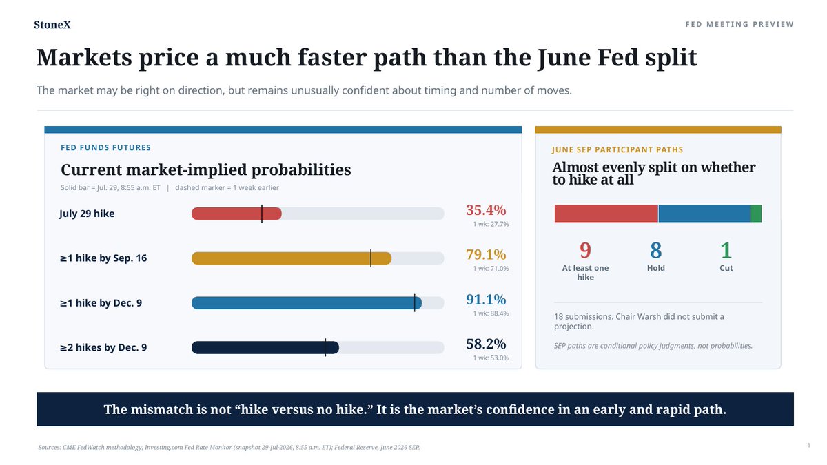 KRooneyVera's tweet photo. Markets may be right that the Fed’s next move is a hike. But they are too confident that it comes soon and is followed by another.

Our base case: no move today; one 25 bp hike by December.

Discussing the decision live at 3pm ET with @JackFarley96 https://t.co/7XZqvU6Ddg