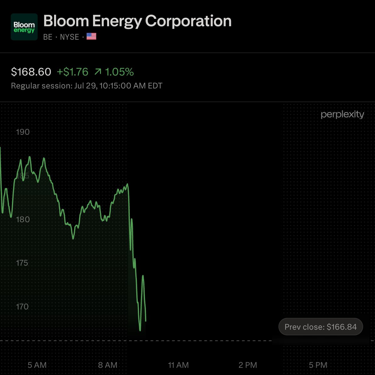 VestExchange's tweet photo. $BE is up around 1% on today's session, with record Q2 revenue of $1.065B beating $826.13M consensus and non-GAAP EPS of $0.78 beating $0.41.

Full-year 2026 guidance rose to $3.9B-$4.2B revenue, $2.55-$2.85 non-GAAP EPS and $800M-$900M in non-GAAP operating income.

CEO KR Sridhar cited accelerating demand, with major U.S. hyperscalers and more than 12 AI labs, neoclouds and colocation operators approving Bloom fuel-cell systems.
