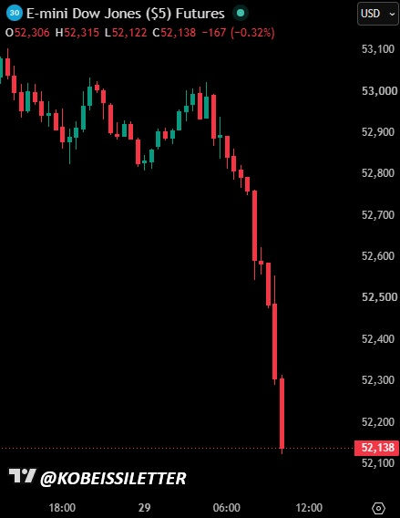 KobeissiLetter's tweet photo. BREAKING: The Dow Jones Industrial Average extends losses to -800 points on the day as chip stocks fall, rate hike odds rise, and President Trump vows to strike Iran. https://t.co/TF4wefTevL