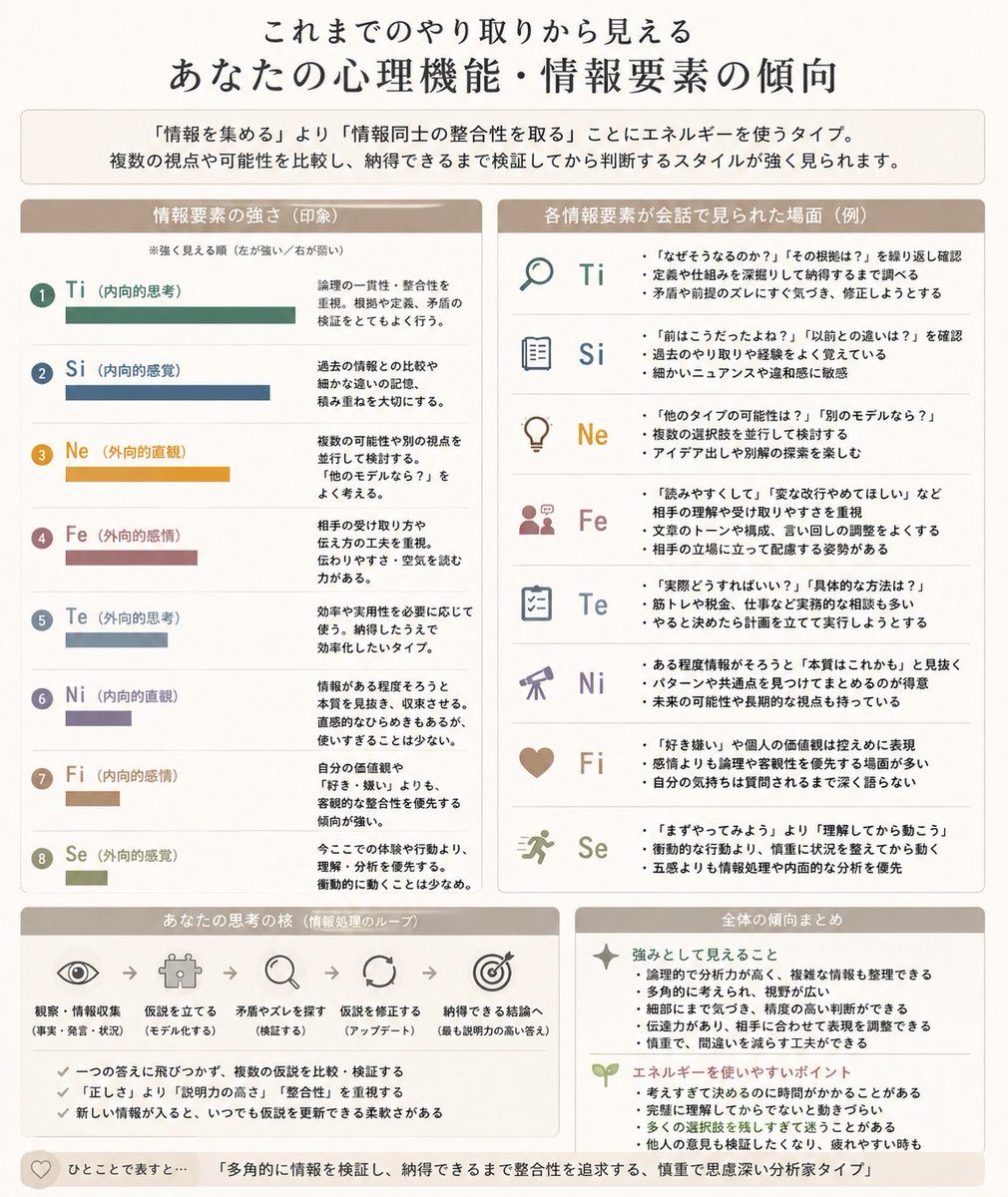isfj_nekosuki's tweet photo. Ti！？となったけど、
会話テーマがMBTIやソシオニクスなど「分類や理論を扱う話」が多く、生活、恋愛、人間関係や創作の話が多ければ違う結果だったかも
と言われ、ちょっと納得。

逆に考えると「Tiに自信がないからAIで補おうとしている」かもしれない
Ne的なアイディア出しも然り。 https://t.co/CCjCh6euEr