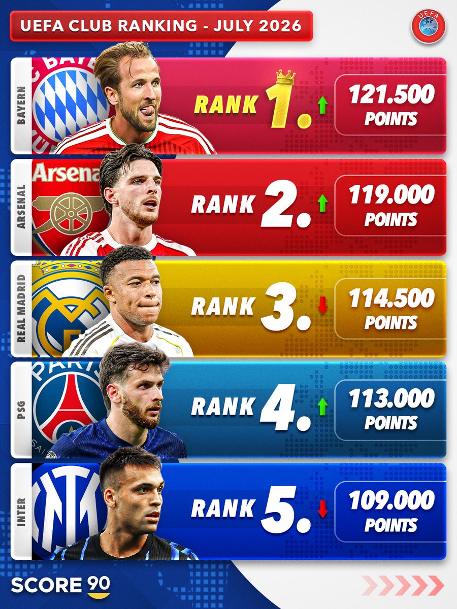 Score90_'s tweet photo. The updated UEFA Club Ranking 📊⭐️ https://t.co/P6LmOrRvk7