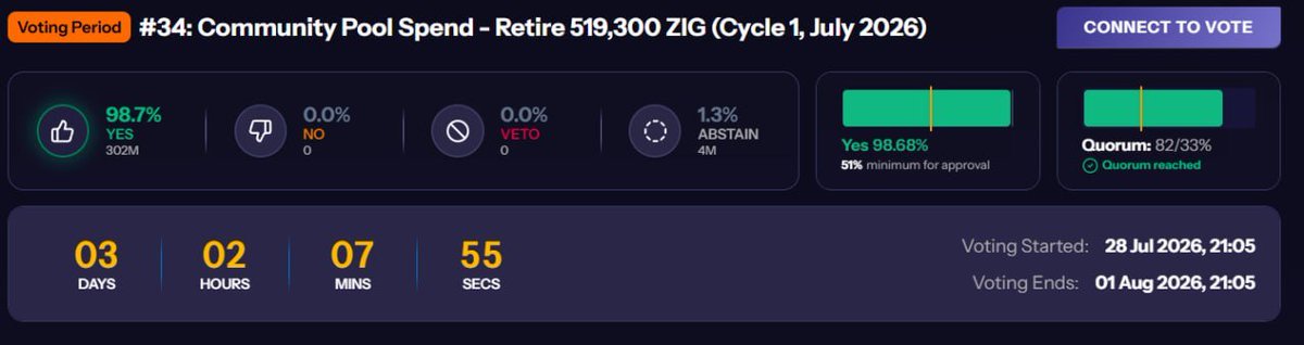 Richyrwas's tweet photo. The ecosystem has spoken and it wasn't even close.

98.7% YES to permanently retiring 519,300 ethereum:0xb2617246d0c6c0087f18703d576831899ca94f01 forever

First governance vote. First buyback cycle.

@ZIGChain just showed the world what a self governing economic engine actually looks like.   

Vote before August 1 and make it count