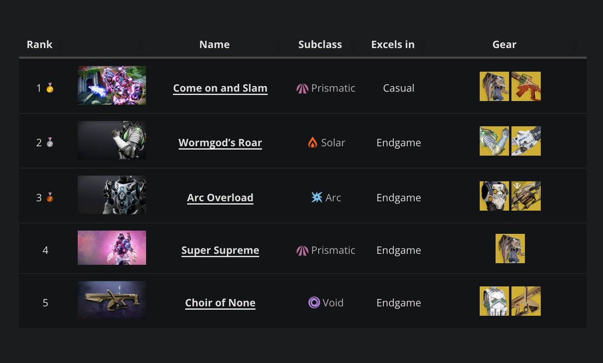 blueberriesGG's tweet photo. We tackled Warlocks 2 days ago. Today...

The top 5 PvE Titan builds as of Monument of Triumph (if you think we're missing a big one, let us know) ⤵️
https://t.co/r5pwIsucxj https://t.co/KpnfoPq51p