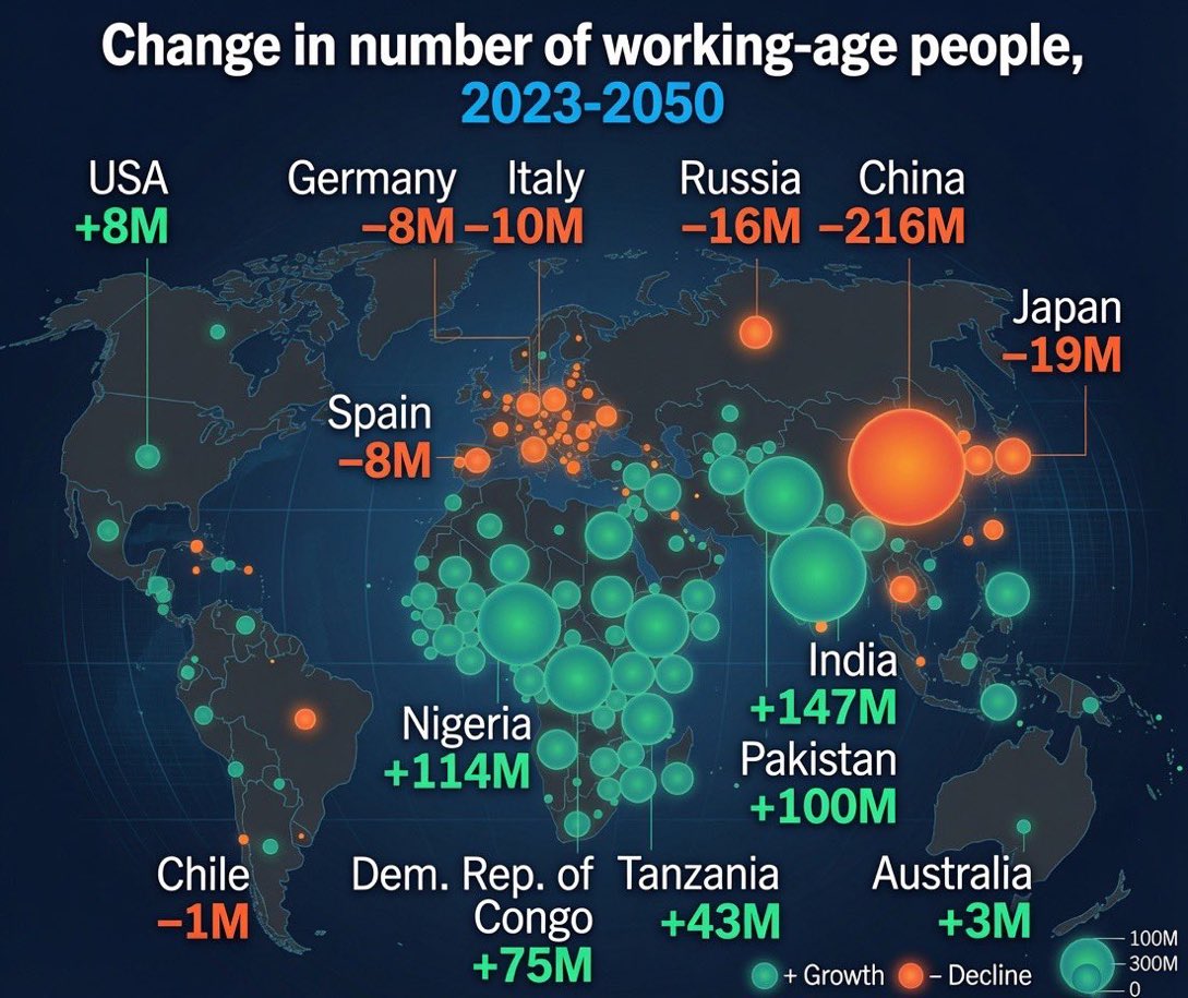 MichaelAArouet's tweet photo. Demographics is not only an issue in Asia. 

Italy, Spain, Poland and Germany are sleepwalking into a crisis as well.

Don’t count on a pension sufficient for a decent retirement there, and many properties will turn from assets to worthless liabilities. Plan accordingly. https://t.co/pE6F2aeP7A