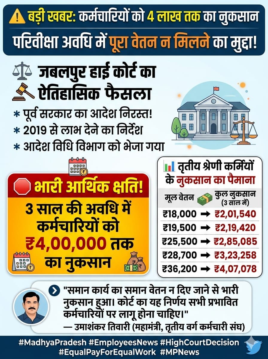 KomalDhakar1689's tweet photo. Mp के कर्मचारियों की तरफ़ से।
उनसे काम पूरा लिया गया और वेतन अधूरा दिया गया।

कर्मचारी कोर्ट गए थे तो कोर्ट ने पूरा वेतन एरियर देने के निर्देश के निर्देश दे दिए है।

न्यायलय विभाग ने उन के 100% वेतन देने के आदेश जारी कर दिए हैं लेकिन अन्य विभाग ने नहीं किए है। https://t.co/YyNEkZLVFq
