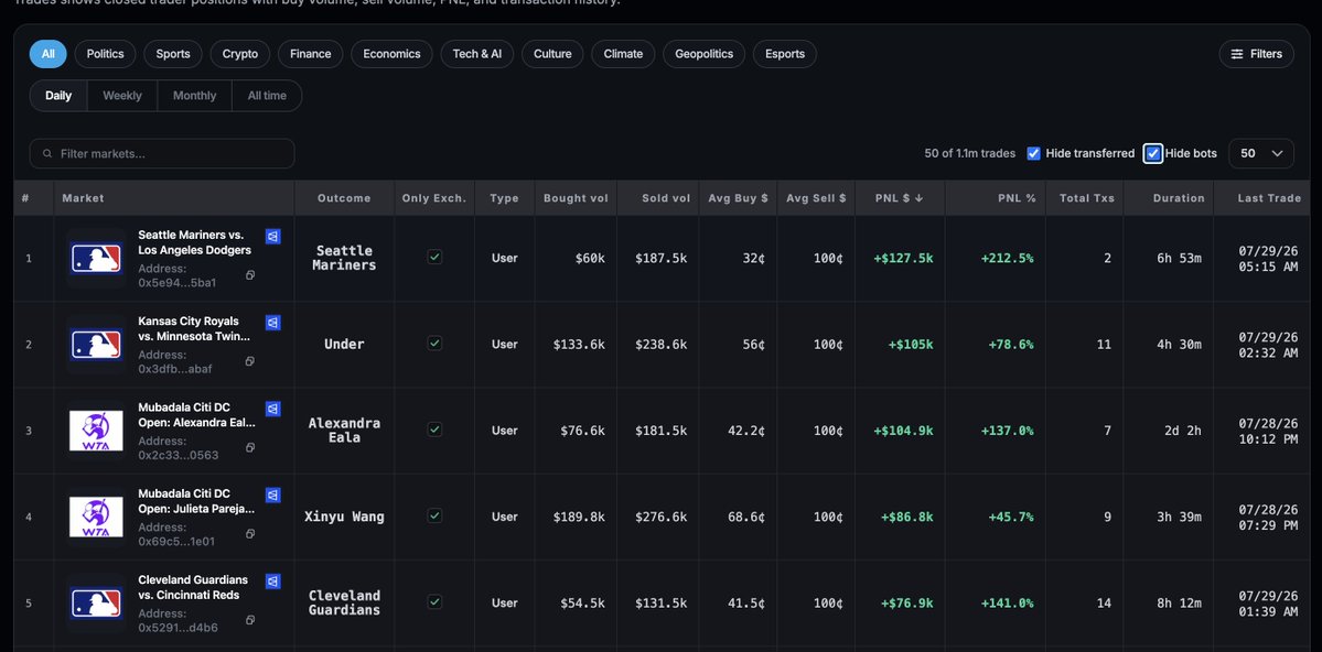 pre_markets's tweet photo. Top 5 trades by realized PnL in the last 24h:

@Polymarket
Seattle Mariners — +$127.5k (+212.5%)

@Polymarket
Royals vs. Twins (Under) — +$105.0k (+78.6%)

@Polymarket
Alexandra Eala — +$104.9k (+137.0%)

@Polymarket
Xinyu Wang — +$86.8k (+45.7%)

@Polymarket
Cleveland Guardians — +$76.9k (+141.0%)

More trades -> https://t.co/YRDypn5TyN