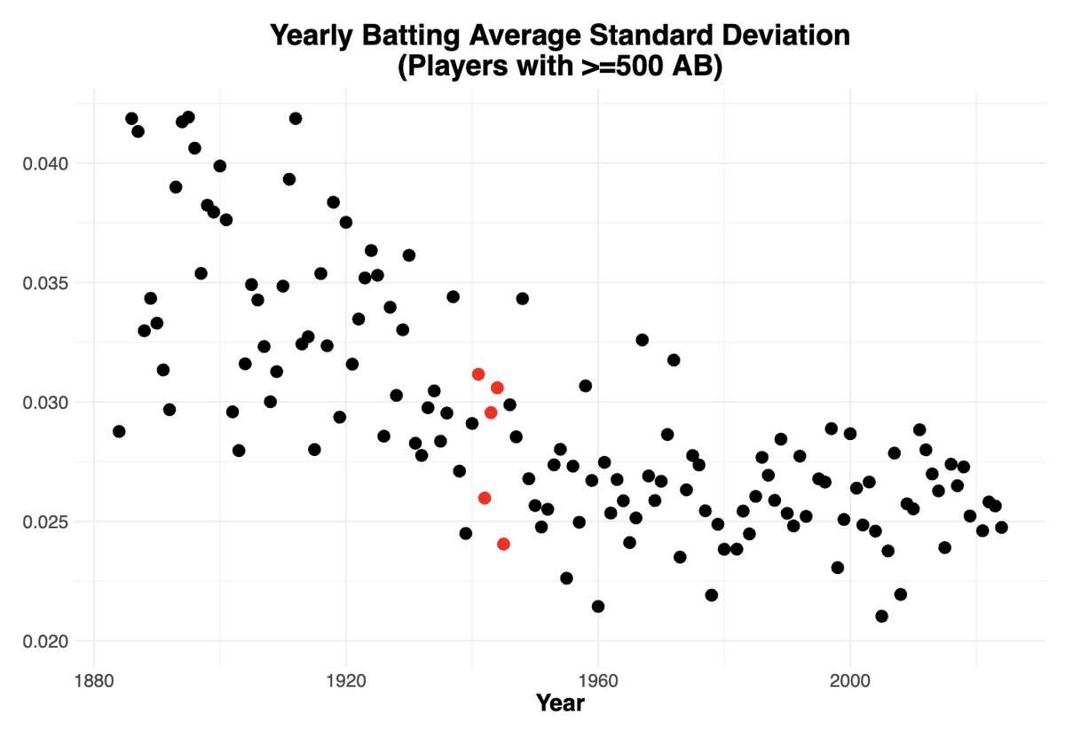 deck1388's tweet photo. Here is a little teaser for tomorrow's SABR presentation on our era-adjusted baseball work, which accounts for changes in the talent pool.

One question that comes up a lot: Why is this work necessary as there are a lot of "era-adjusted" statistics?

One simple answer is that current "era-adjusted" statistics normalize league context but do not adjust for changes in the underlying distribution of performance. They fix a comparable baseline (100 OPS+; 0 WAR) and do not control for variation.

But this is, in principle, solvable. One could solve it by studying the full distribution of achievement to better contextualize performance. Researchers have explored this for roughly three decades (often in lesser know books and academic articles).

This solution has an origin point with Stephen Jay Gould's 1996 "Full House" book.

This book studied how standard deviation in batting average for full-time players lowered over time. Consult the attached scatter plot.

Gould's takeaway was from the perspective of evolutionary biology. He concluded that a system with constant experimental conditions would naturally reduce its variation as bad designs (poor training methods; poor management and scouting practices) get weeded out over time via natural selection.

This gives real teeth to the premise of current era-adjustment. One could account for underlying changes to competitive environments through incorporation of richer distributional information about baseball stats.

But look at the red points in the attached scatter plot. These points correspond to seasons that overlap with WWII. This is important because WWII drained the MLB of its star players and starters alike, and it further drained the minor league. If declining variation really tracked player talent, WWII should have produced a sharp increase in variation. Instead, the effect is absent!

Gould had a conceptual answer for this: baseball is not a foot race in which measurement is on absolute standard and measured achievement improves as people get better. Baseball is fundamentally a balance between pitching and hitting (and defense).

WWII talent depletion affected hitting and pitching equally (with a brief dip in average batting average over the WWII years). Thus the current balance between the two reflected the competitive environment of the day. 

This suggests that the distribution of baseball statistics is driven largely by the competitive balance between hitters and pitchers, rather than the absolute talent level of MLB players.

If traditional distributions remain remarkably stable even through a massive talent shock like WWII, then distributional adjustment alone cannot recover changes in player talent. That insight motivated our approach to era adjustment.

See our era-adjusted statistics and details about how they are computed and can be used to inform historical narratives here: https://t.co/968opAWAMI

@tangotiger @PaulHembo @Buster_ESPN @JoeyVotto @BaseballWRLD_ @URAM_Analytics @AlexDevMLB @MLBPA @baseballhall @enosarris @MLBNow 

https://t.co/M64BOwNoE4