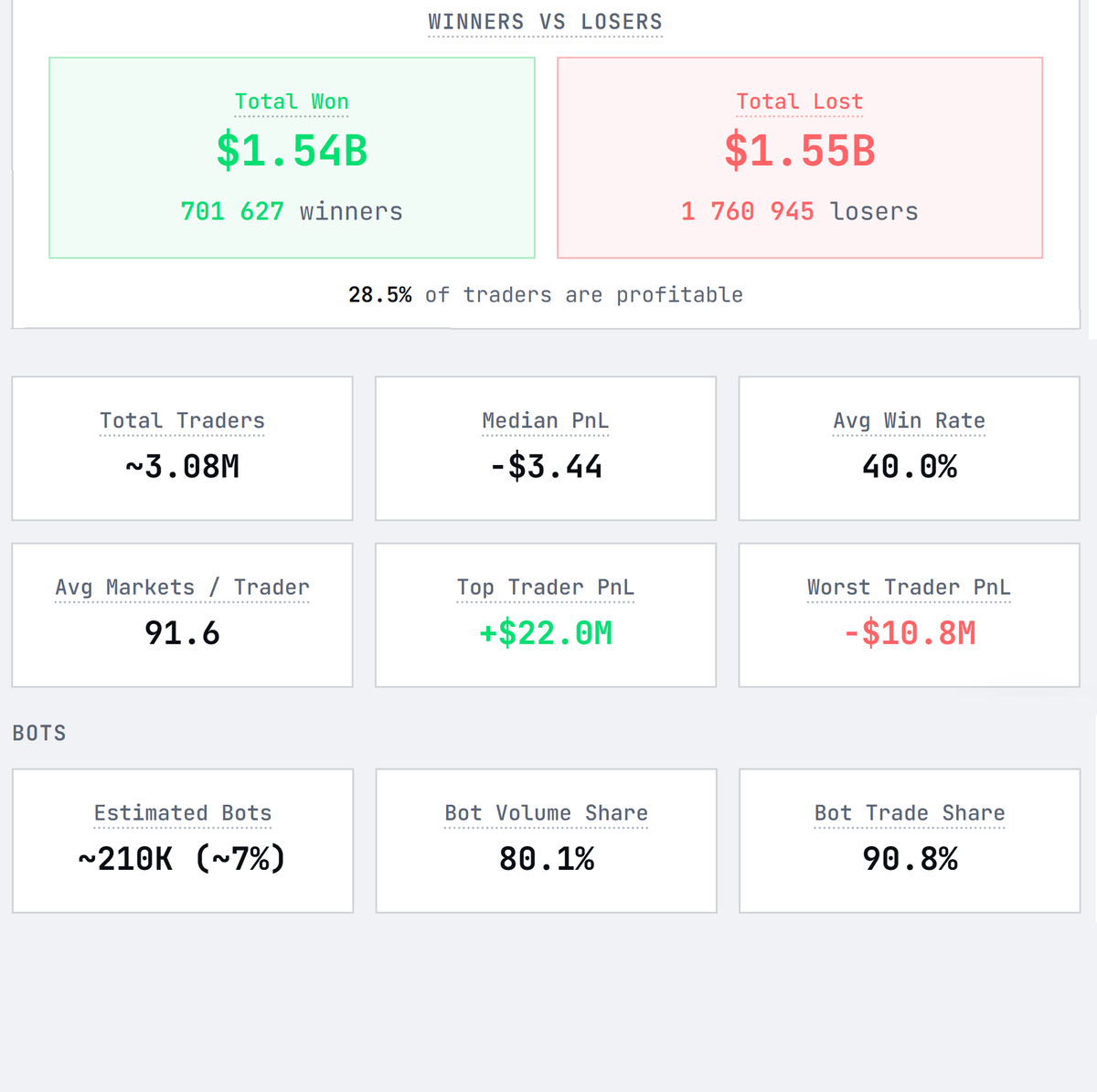 prerichguy's tweet photo. 28.5% of all traders are profitable.

Found some interesting stats from @polyanna_app team, who processed a massive polymarket database:

- top traders by pnl made +$22.0M. These are, ofc, bots like "swisstony".
- the worst trader by pnl lost -$10.8M.

At the same time, if your profit is over $1, you instantly rank in the top 22.46% of all users.

Accordingly, making a $100 profit puts you in the top 7.46%.