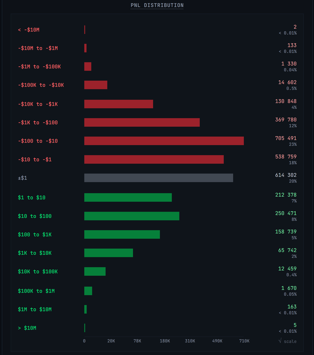 prerichguy's tweet photo. 28.5% of all traders are profitable.

Found some interesting stats from @polyanna_app team, who processed a massive polymarket database:

- top traders by pnl made +$22.0M. These are, ofc, bots like "swisstony".
- the worst trader by pnl lost -$10.8M.

At the same time, if your profit is over $1, you instantly rank in the top 22.46% of all users.

Accordingly, making a $100 profit puts you in the top 7.46%.