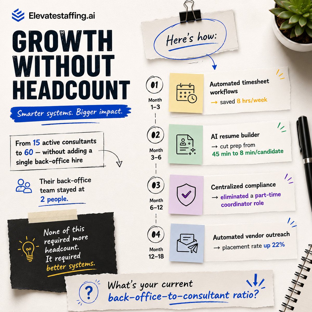 ElevateStaffing's tweet photo. Scaling isn't about hiring more people—it's about building better systems.

The most efficient staffing firms don't increase back-office headcount every time they grow. They automate repetitive work, streamline operations, and let technology do the heavy lifting.

Book a free demo: https://t.co/xknrBLcBLZ

How is your team scaling today? 👇

#ITStaffing #RecruitmentAutomation #HRTech #ElevateStaffingAI
