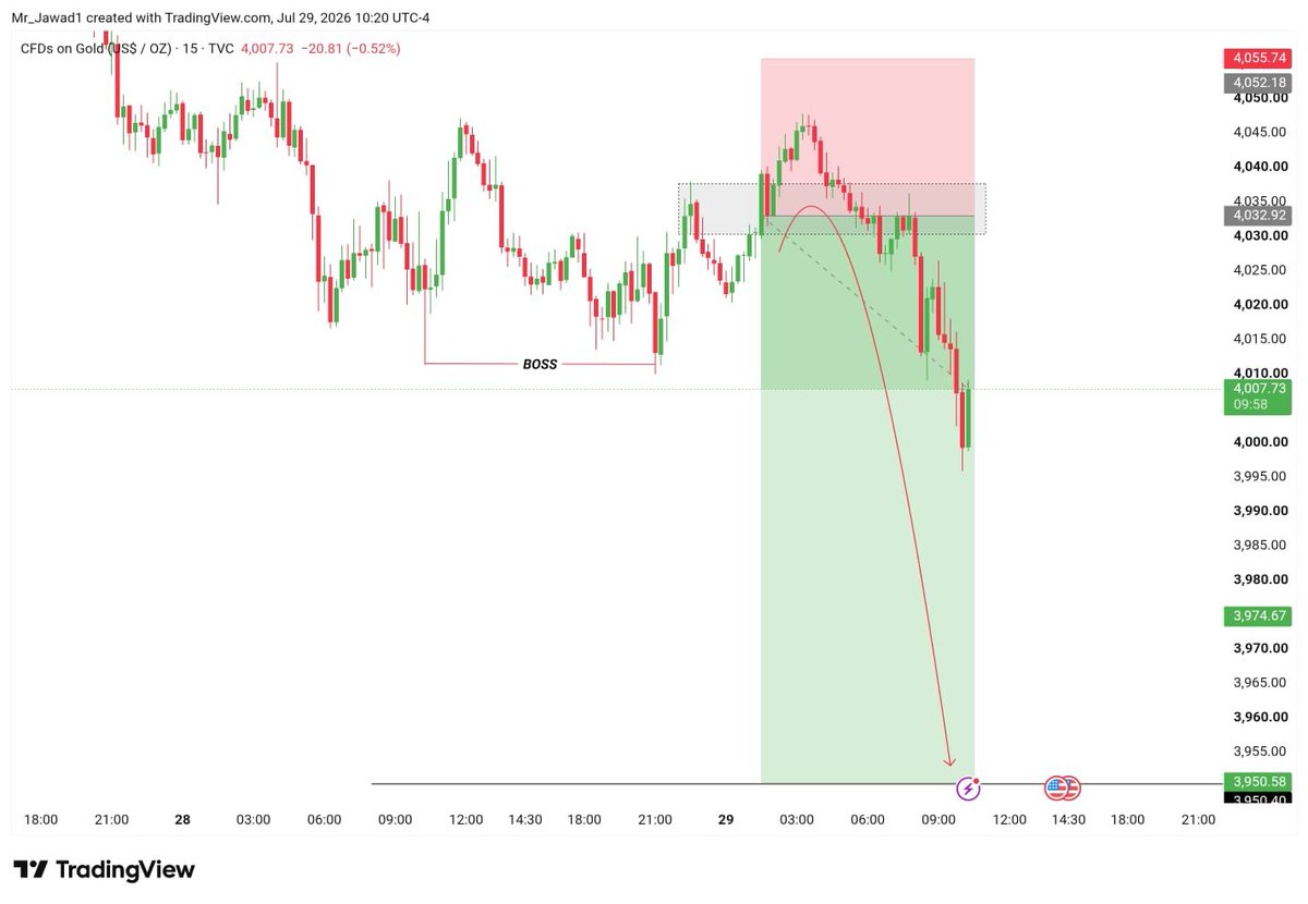 AsianGoldtrader's tweet photo. #XAUUSD

Drop down 500 Pips 🔥

GOLD 3995 Done 🔥🔥 https://t.co/wAV4o60uy1