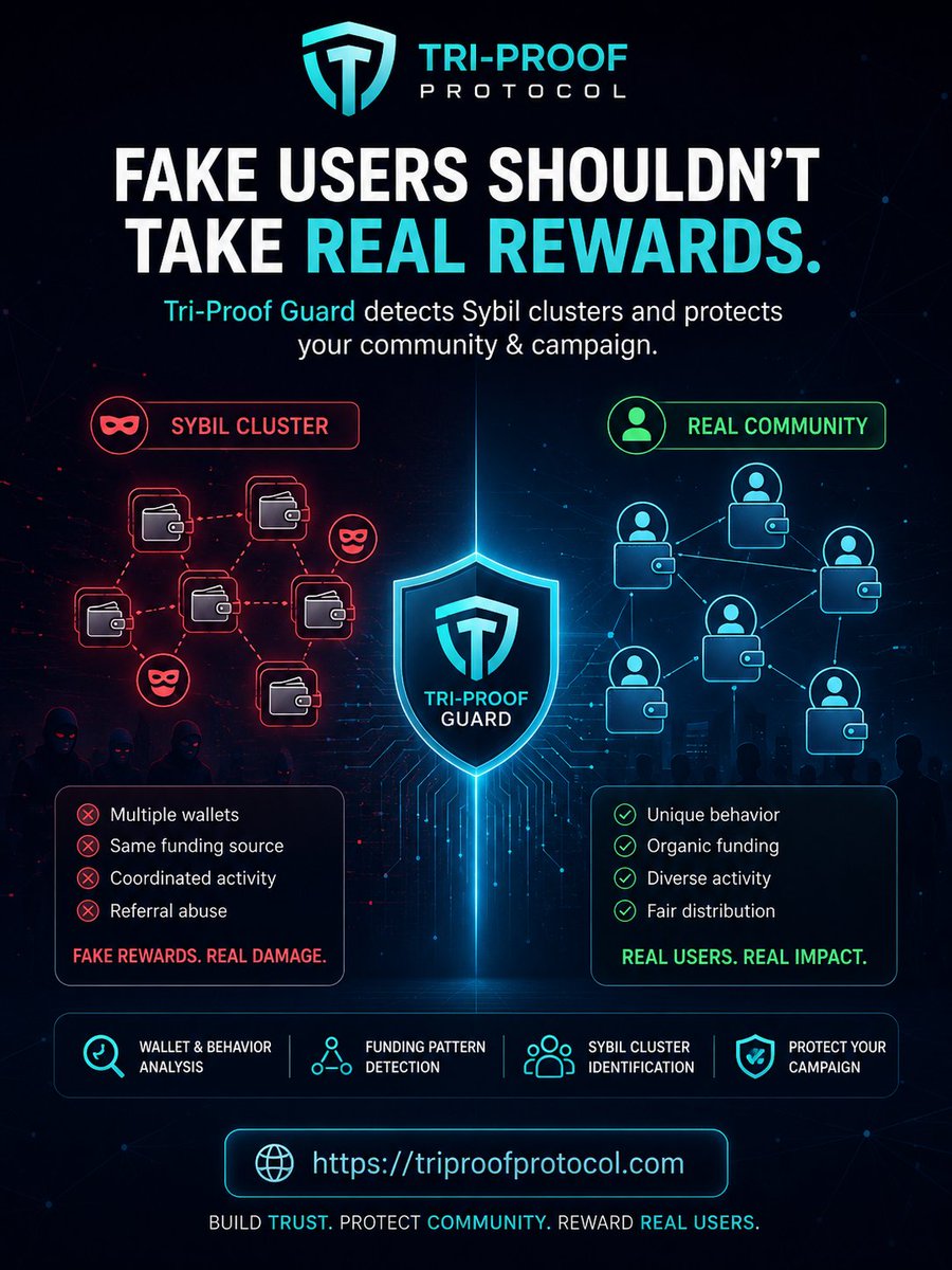 TriProof_'s tweet photo. Fake users shouldn��t take rewards earned by real communities.

Tri-Proof Guard detects Sybil clusters through wallet behavior, funding patterns, and coordinated activity.

Reward real users, not bots.

https://t.co/bE5VhcnmxK

#Solana #SybilDetection https://t.co/Y6N4GAe13D