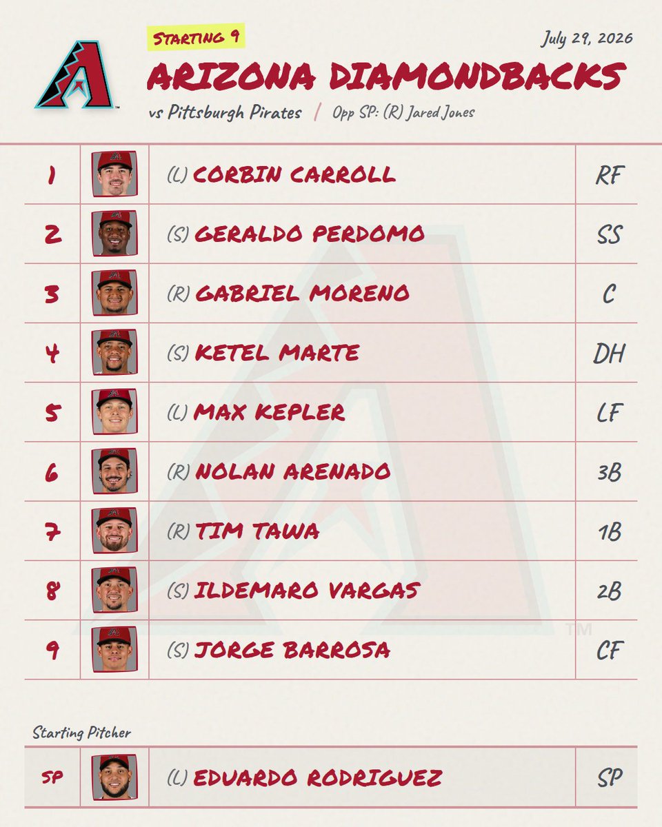 DailyMLBLineups's tweet photo. 7/29 โพ Dbacks Lineup is Out provided by:
https://t.co/LRKLUtSKAp
๐ Live Line: Dbacks +112 โข O/U 8.5
#Dbacks #DbacksLineup #MLB https://t.co/W5TvDtcx2R
