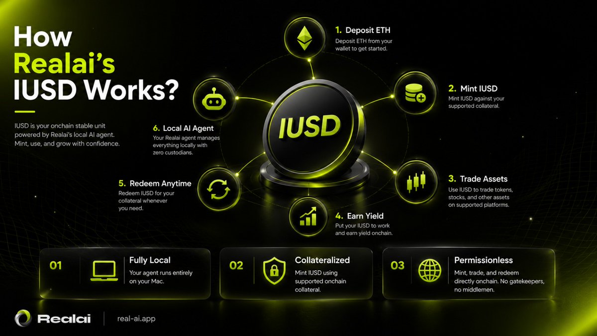Realai_App's tweet photo. How Realai’s IUSD Works

IUSD is an onchain stable asset designed to be backed by tokenized real world assets, including stock tokens available on Robinhood Chain.

* Users deposit supported RWA collateral, such as tokenized stocks.

* IUSD is minted against that collateral based on predefined collateral and risk parameters.

* IUSD liquidity is deployed through Uniswap V4 pools.

* Yield is generated from swap fees produced by trading activity in those Uniswap V4 pools.

* Users can use IUSD for trading, liquidity, and other supported onchain strategies.

* When users redeem, IUSD is burned and the underlying collateral is released according to the protocol rules.

Realai manages the process through a local agent running on your Mac, while transaction signing remains fully under your control.

Coming soon. We are currently testing the smart contracts before public release.

Backed by Robinhood Chain RWA assets. Powered by Uniswap V4 liquidity. Managed locally with Realai.

https://t.co/U99YdZz9sR