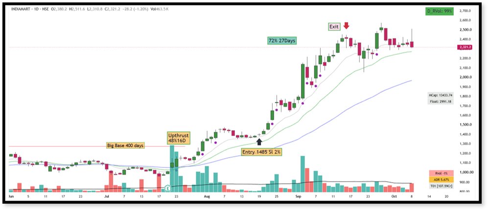 UnseenTrader5's tweet photo. π Unseen Trader #ChartDatabase #008/100
π―#Indiamart | Aug'20
π#Earnings+ Big Base π
β
Base 400Days + UT 48% 16D
β
Entry : Coil + PVC + IB @EMA
π #Result : +72% in 27 days Clean Mover.
#SwingTrading #PriceAction #Stocks #nifty #SmallCapGainers https://t.co/B4c6jsmoWt