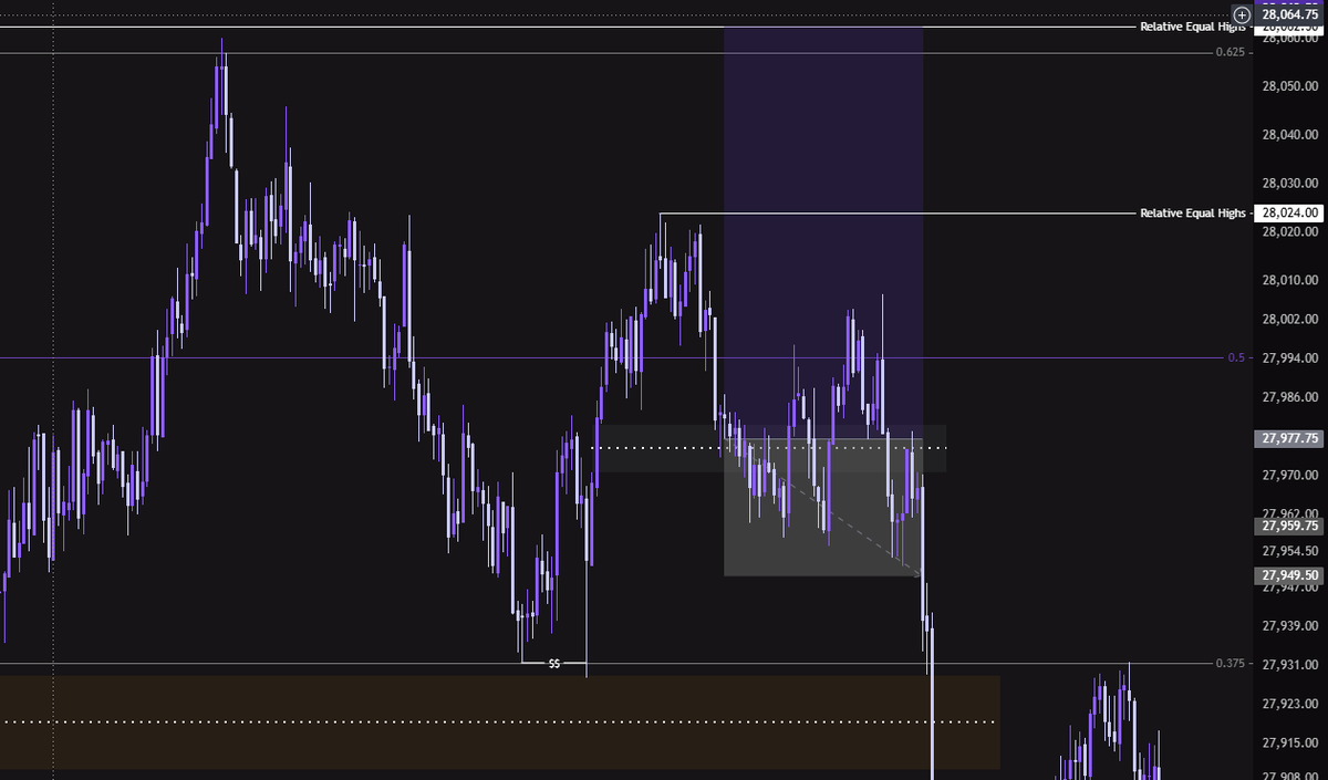 Tupa_Trades's tweet photo. $NQ Trade Recap:

- 650 ❌

Took a London trade, overall HTF we looked like we were in a MXMM too highs. 

Waited for a discount into a 15 min FVG, then we had a SMT and manipulation to take out the low and immediate elephant displacement higher.

Waited for the retrace too the discounted FVG - and then I got raped.

Felt like i kind off forced a trade in London just so I don't need to sit down and trade FOMC, but it actually ended up being very good price action.

Pretty simple - I am just a drone:

1. Taking a MXMM trade inside a range with 2 equal highs, so how tf does that make sense - the swing high and low took no valuable liquidity.

2. FOMC today, simply should have just waited for NY for more volatility and even allowed today and focused on Thursday.

That being said I am concluded this week's trading.

Down 2.1 RR this week, so going to preserve capital going into next week and better conditions.

Mentally I feel okay, Wednesday imo was a good continuation trade - just a little slip up in missing 10 AM news,

Today just should have waited or not traded at all, took a premium long after 2 major distributions hoping there would be a third too highs.

We rest the brain, and go too next week. LETS GO.