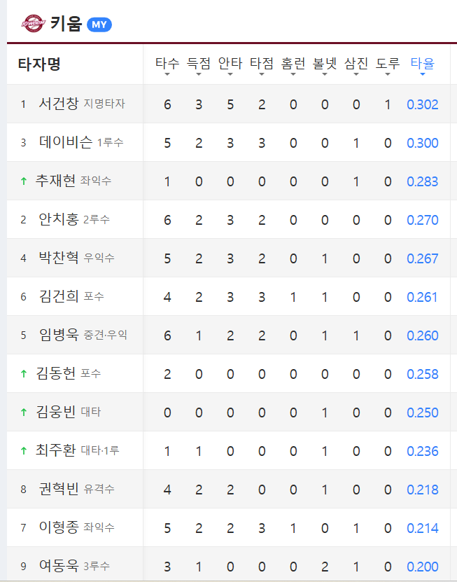 dlrlwk_'s tweet photo. 서건창 팀 타율 1위 0.302
서건창 데이비슨 3할 타율 https://t.co/zaqlpO0bRQ