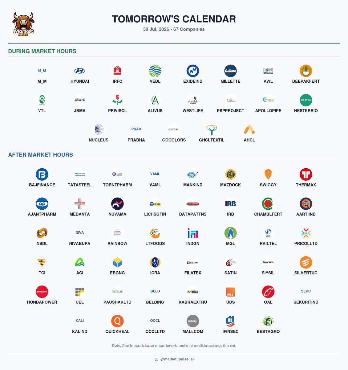 market_pulse_ai's tweet photo. 📅 Tomorrow's Calendar - 30 Jul, 2026
Key companies reporting results:

 #BAJFINANCE
 #M_M
 #TATASTEEL
 #TORNTPHARM
 #VAML
 #HYUNDAI
 #IRFC
 #MANKIND
 #VEDL
 #MAZDOCK
 #SWIGGY
 #THERMAX
 #AJANTPHARM
 #MEDANTA
 #EXIDEIND
 #NUVAMA
 #LICHSGFIN
 #GILLETTE
 #DATAPATTNS
 #AWL
 #IRB
 #DEEPAKFERT
 #VTL
 #CHAMBLFERT
 #AARTIIND
 #NSDL
 #JBMA
 #NIVABUPA
 #RAINBOW
 #PRIVISCL
 #ALIVUS
 #LTFOODS
 #INDGN
 #MGL
 #RAILTEL
 #PRICOLLTD
 #WESTLIFE
 #TCI
 #ACI
 #EBGNG

#StocksToWatch #EarningsCalendar