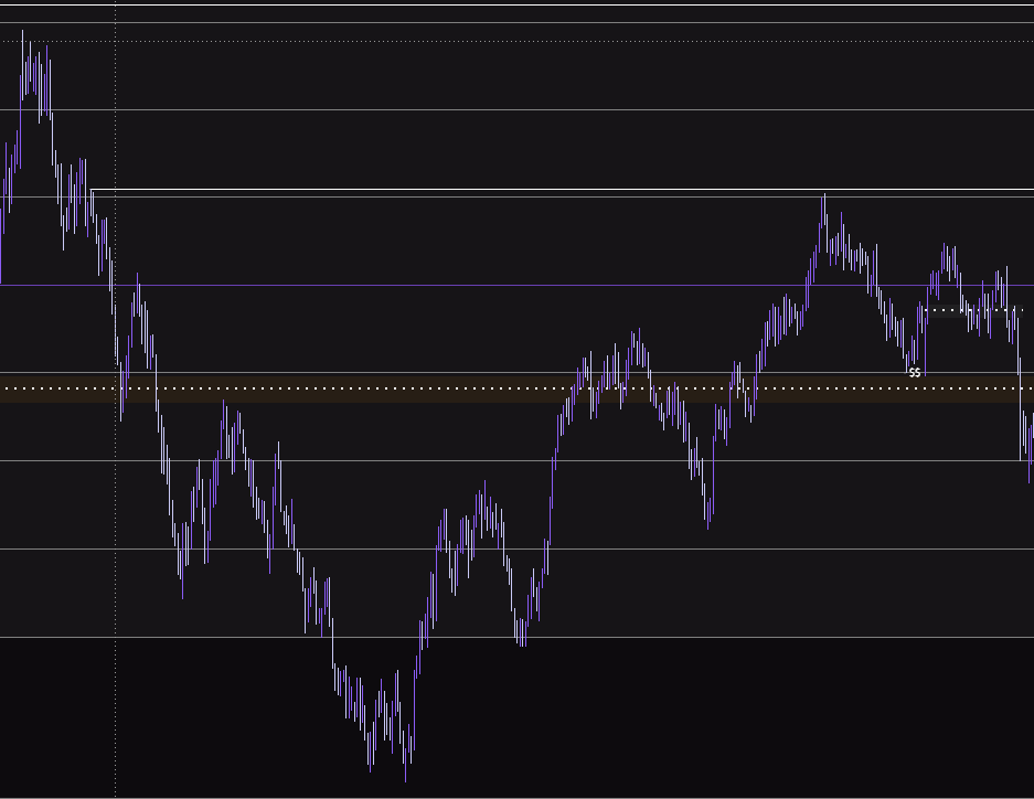 Tupa_Trades's tweet photo. $NQ Trade Recap:

- 650 ❌

Took a London trade, overall HTF we looked like we were in a MXMM too highs. 

Waited for a discount into a 15 min FVG, then we had a SMT and manipulation to take out the low and immediate elephant displacement higher.

Waited for the retrace too the discounted FVG - and then I got raped.

Felt like i kind off forced a trade in London just so I don't need to sit down and trade FOMC, but it actually ended up being very good price action.

Pretty simple - I am just a drone:

1. Taking a MXMM trade inside a range with 2 equal highs, so how tf does that make sense - the swing high and low took no valuable liquidity.

2. FOMC today, simply should have just waited for NY for more volatility and even allowed today and focused on Thursday.

That being said I am concluded this week's trading.

Down 2.1 RR this week, so going to preserve capital going into next week and better conditions.

Mentally I feel okay, Wednesday imo was a good continuation trade - just a little slip up in missing 10 AM news,

Today just should have waited or not traded at all, took a premium long after 2 major distributions hoping there would be a third too highs.

We rest the brain, and go too next week. LETS GO.