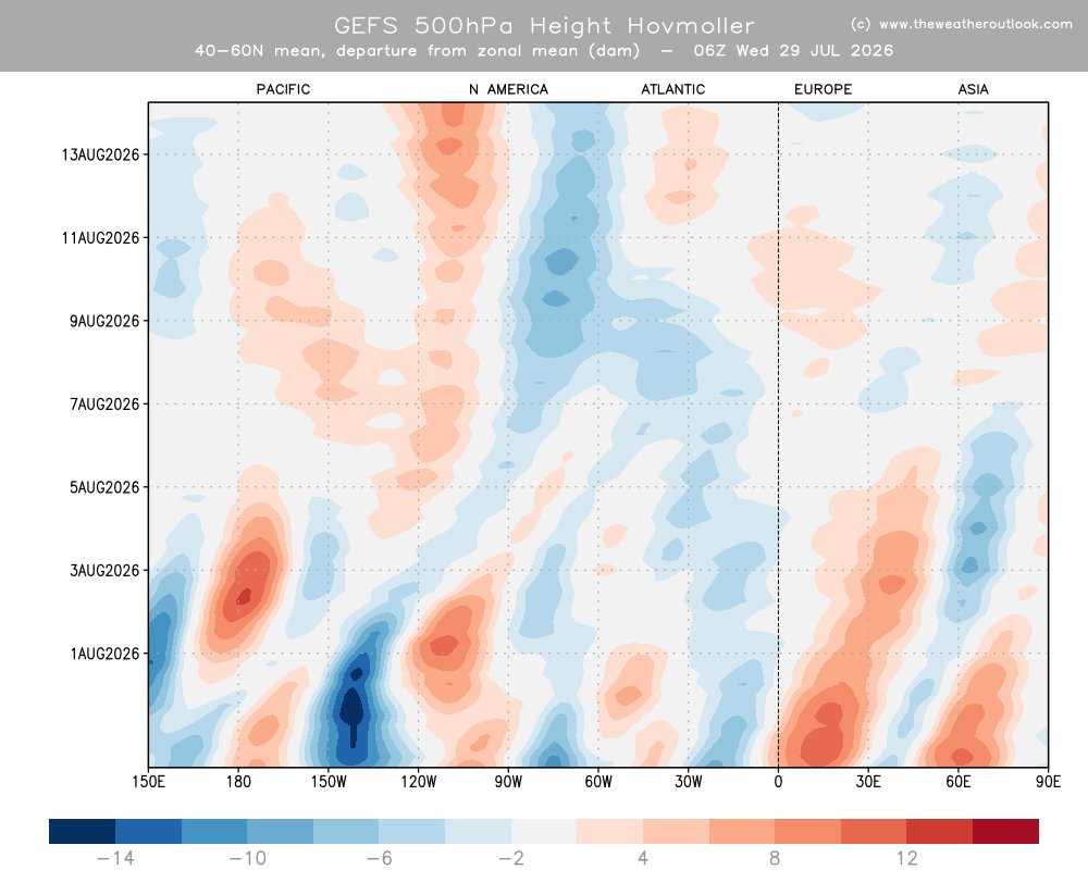 TWOweather's tweet photo. The Hovmöller charts are updating now. These are yesterday's GEFS 12Z and today's 06Z updates. The latest shows stronger support for troughing between 2–5 August, but it also indicates increased support for ridging during the second week of the month.  https://t.co/wIZ0kQ52fn https://t.co/nvCvw9DDUf
