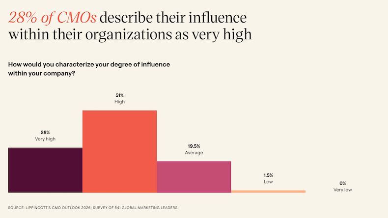 ayaznanji's tweet photo. How Influential Are CMOs Within Their Companies? https://t.co/o5UARODSfx https://t.co/FoZnrxvM5u