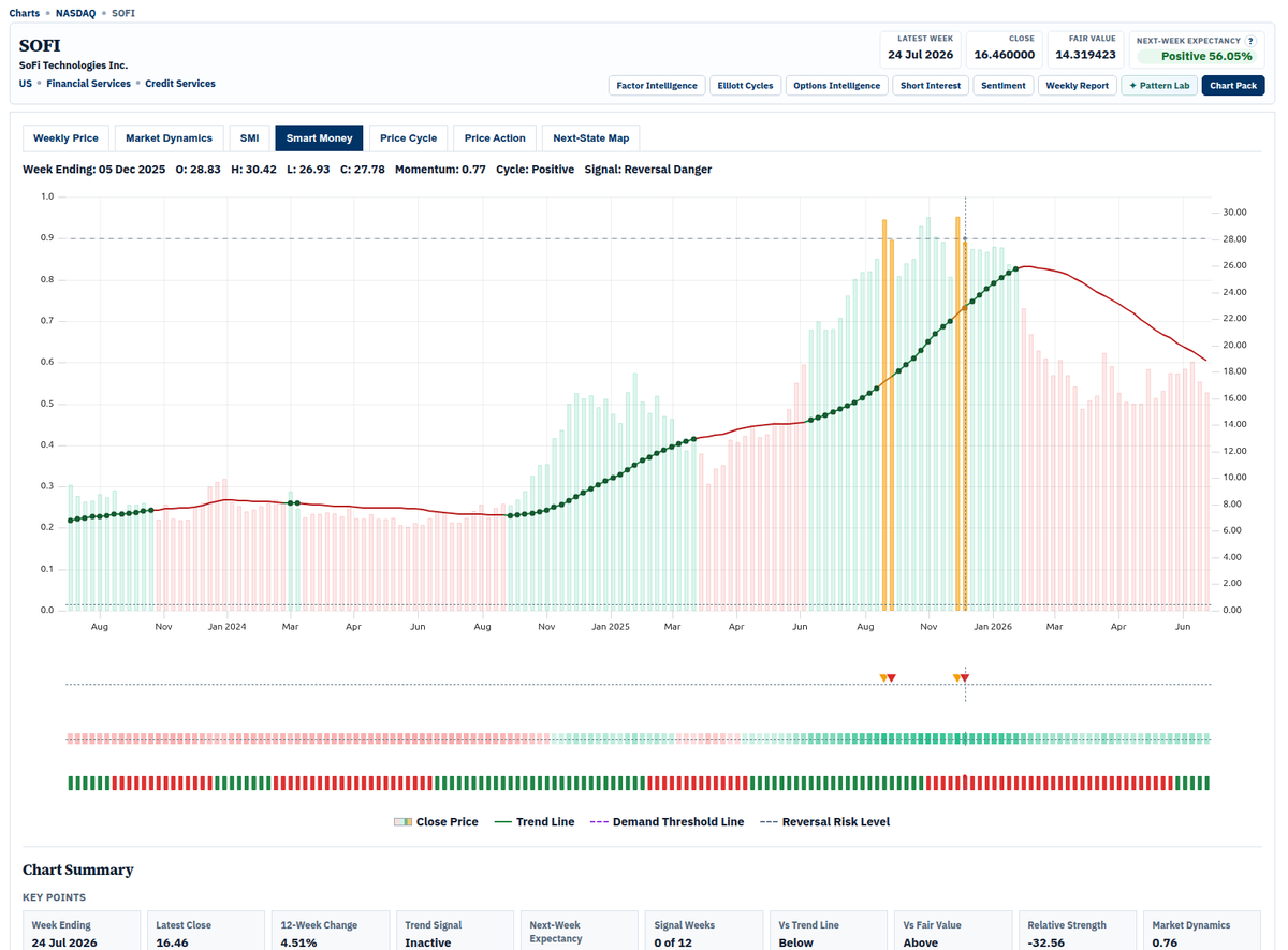 smarketdynamics's tweet photo. $SOFI is a great example of why you should never be afraid to take a decent profit.

If you bought low and the market becomes extremely generous with its offer, take some (or all) money off the table.

Profits only become real when you bank them.

https://t.co/C63D4xWbyx https://t.co/C4i9kdAMIe