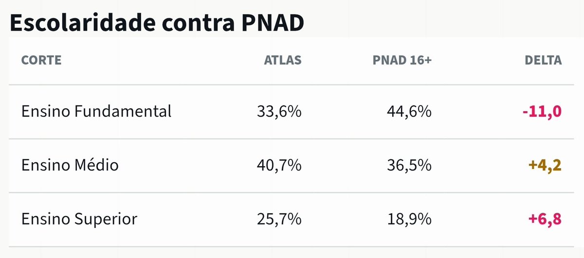 LordHector38691's tweet photo. @DoutorgoriBr Um erro da metodologia da AtlasIntel é superamostrar quem tem ensino médio e superior em detrimento do fundamental, divergindo da proporção real da população, essa distorção beneficia o Renan, se vc tira essa distorção, Renan caiu dessa pesquisa pra outra, de 7,09% para 6,85% https://t.co/TlS8r4CeKl