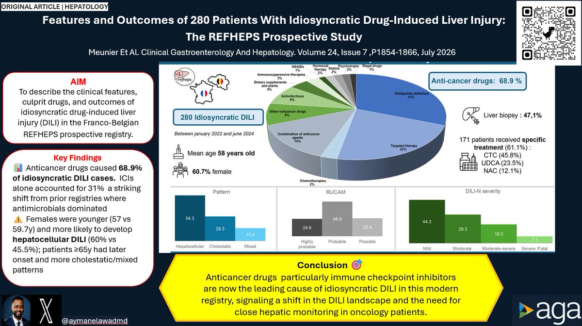 JosephHabibi_MD's tweet photo. 📣#CGH4ALL @AGA_CGH
The face of drug-induced liver injury has changed💊
#DILI #LiverTwitter #GITwitter #Hepatology
Read more here:
🔗DOI: https://t.co/2VeUZaQVsO
Reported by: @aymanelawadmd
@RichSterlingMD @NoureddinMD @norahterrault @ArunJSanyalVCU @AlkhouriNaim @AlinaAllenMD @SanjayaSatapath @joostphdrenth @ReibergerThomas @AleksanderKrag @IHepatology @JasmohanBajaj @nadimmahmud @MeenaBansalMD