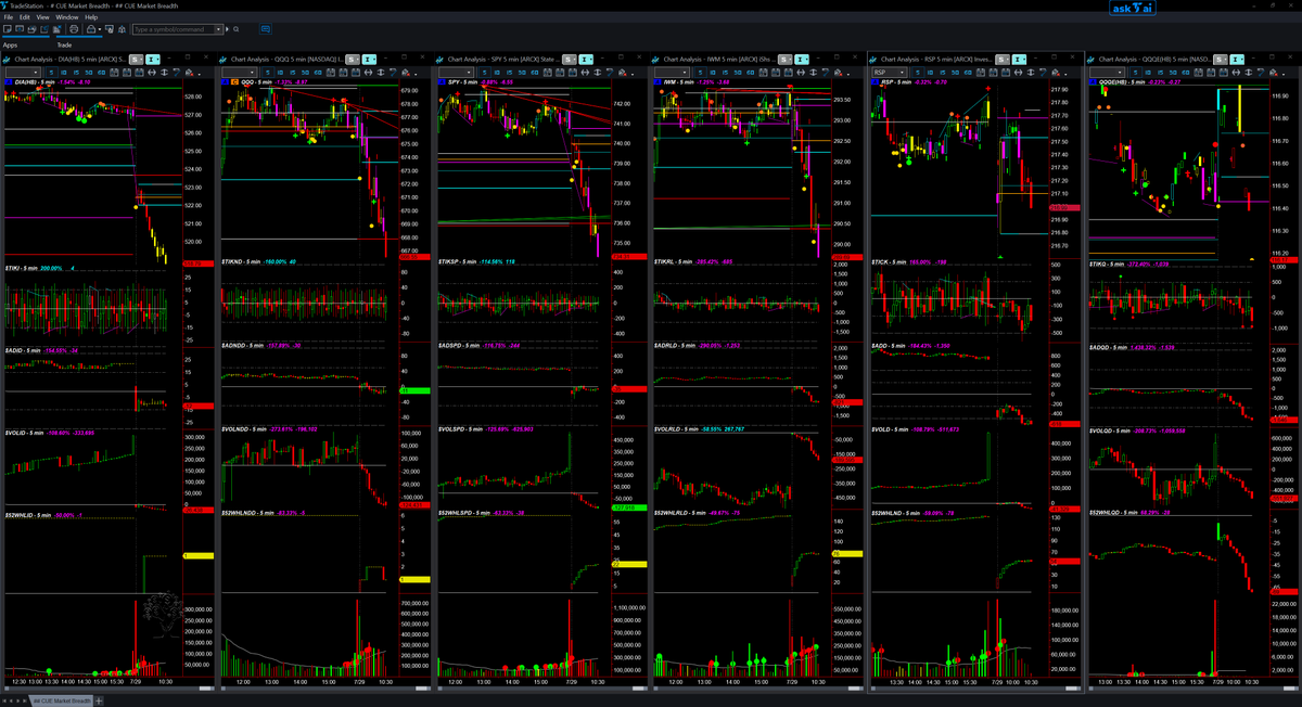 SuperiorProfit's tweet photo. Market breadth (as seen from CUE Elite) turned negative across the board.

Fed rate decision is at 2 PM EST.

That may increase volatility even more. https://t.co/unFlsrcpiu