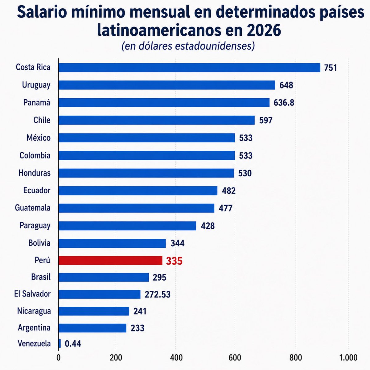 afuster's tweet photo. @AlbertoArispe @PabloMoreyraAlm @Liberfach0 Esto tampoco está bien, la alianza del Pacífico está sobre 500 dólares, nosotros en 300. No es tan sencillo como decir informalidad o productividad. Señores más empatía. Aquí en el sur estamos a un pelo de ser gobernados por la izquierda radical. No todos son números! https://t.co/oNWwfi4eaR