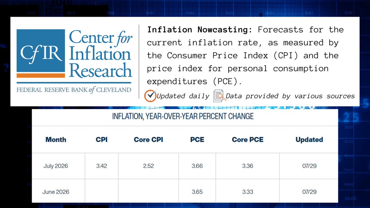 ClevelandFed's tweet photo. Monthly #PCE inflation data will be released tomorrow. Our #inflation nowcasting model (updated daily!) predicts year-over-year PCE #inflation of 3.65% for June. Check it out: https://t.co/qXCmAZQfCn https://t.co/BOVXr6RvfR