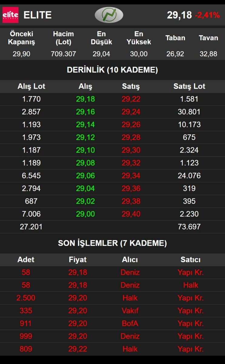 borsatrade53's tweet photo. Manipülasyonun her türlüsü yapılan #elite tahtasında hiç bir şeyi görmeyen #spk bu iktidarın kuklası olduğu sürece #borsa'dan kimse beklemesin.
Rüşveti bol yedirenler buradan kazançlı çıkandır #elite bunun canlı örneğidir.
#eşmekaya ailesi etek giymeye mahkumdur,HIRSIZLAR https://t.co/ccUSsD3KPx