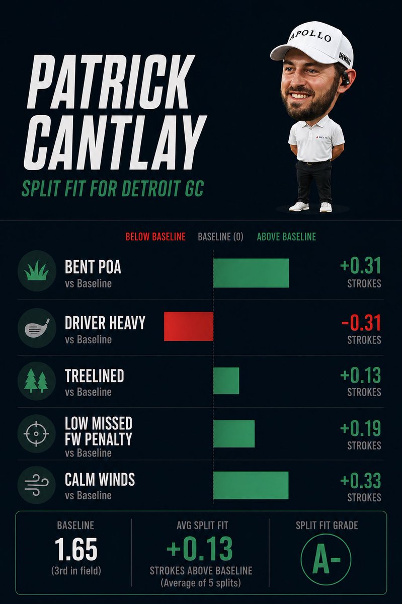 futureoffantasy's tweet photo. Best Combination of Baseline and Course Fit for Detroit GC? Give me Patrick Cantlay 

Insane that he’s winless since 2022 https://t.co/zCTQmUInqx