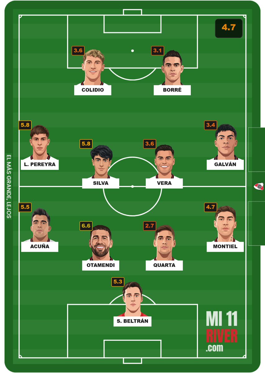 Mi11River's tweet photo. River Plate 0 - 1 Barracas Central
Fecha 1 - Liga Profesional

🧮 Promedio: 4.7
⬆️ El mejor: Otamendi
⬇️ El peor: Martínez Quarta https://t.co/iCjeUDN4um
