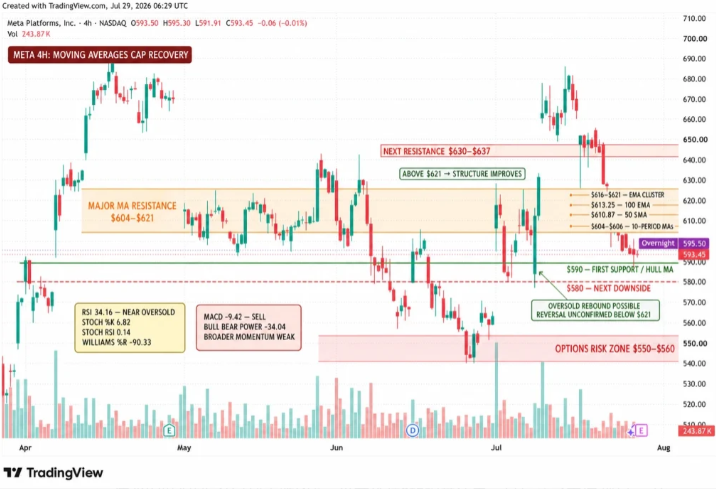whjclwy's tweet photo. $META 📉
Testing key support ahead of earnings.
Looks like a decent zone to start accumulating for the long run. https://t.co/uOKixmI3Rz