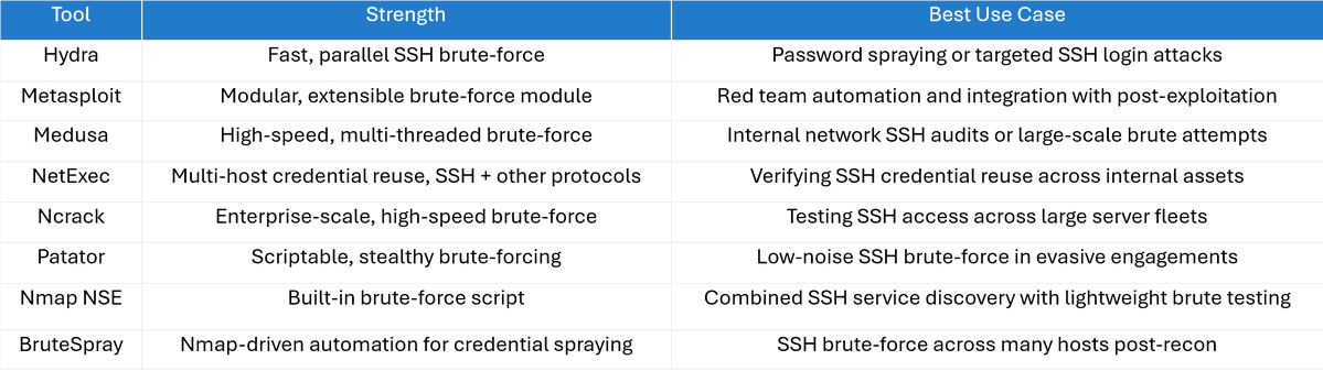 hackinarticles's tweet photo. Password Cracking: SSH

🔥 Telegram: https://t.co/upuP8k8ckB
✴ Twitter: https://t.co/Za7rYILz6E

Weak SSH passwords remain one of the most common entry points for attackers targeting Linux servers and network infrastructure ⚠️

📚 What You'll Learn in This Guide

🔍 Understanding SSH Authentication
📋 Enumerating SSH Services & Open Ports
🛠️ Password Cracking with Hydra
⚡ Automated SSH Brute-Force Techniques
🎯 Username & Credential Discovery
🚀 Gaining Initial Access Through SSH
🔑 Validating Compromised Credentials
🧠 Post-Authentication Enumeration
🛡️ SSH Hardening Best Practices
🚫 Mitigating Brute-Force Attacks
📊 Detection & Monitoring Strategies

💡 Weak credentials, password reuse, and exposed SSH services can provide attackers with unauthorized access to critical systems. Understanding SSH password-cracking techniques helps defenders identify and eliminate these risks before they are exploited.

📖 Article:
https://t.co/sLm5u1zAfl

#SSH #PasswordCracking #Hydra #BruteForce #Linux #Pentesting #RedTeam #CyberSecurity #EthicalHacking #InfoSec