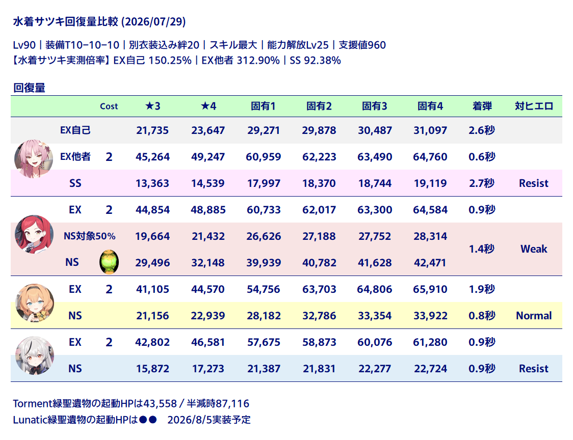 SLC_Sil's tweet photo. 水着サツキの回復量一覧です
2コス単体ヒーラーの調整はかなり丁寧
サツキの固有2はHP https://t.co/vJHsPqPyIt