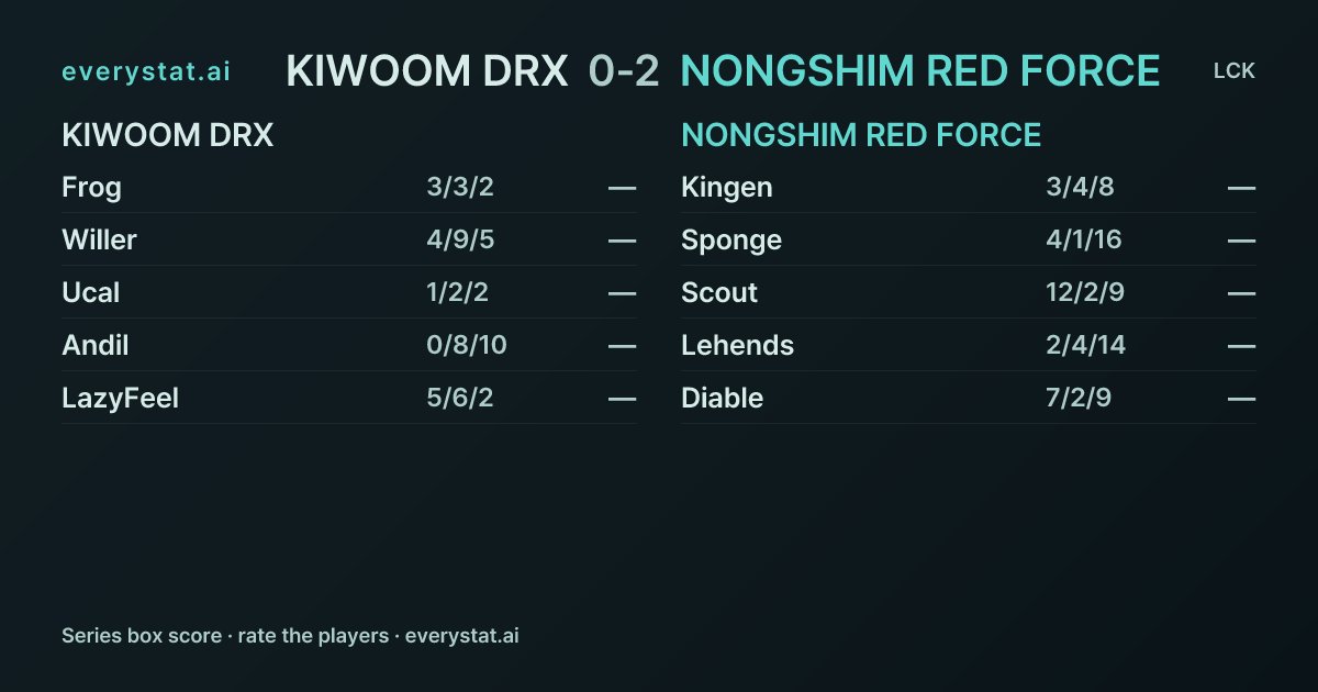 everystat_ai's tweet photo. 🏆 NONGSHIM RED FORCE def. KIWOOM DRX 2-0 · LCK 2026 https://t.co/xrz0RKfnbL