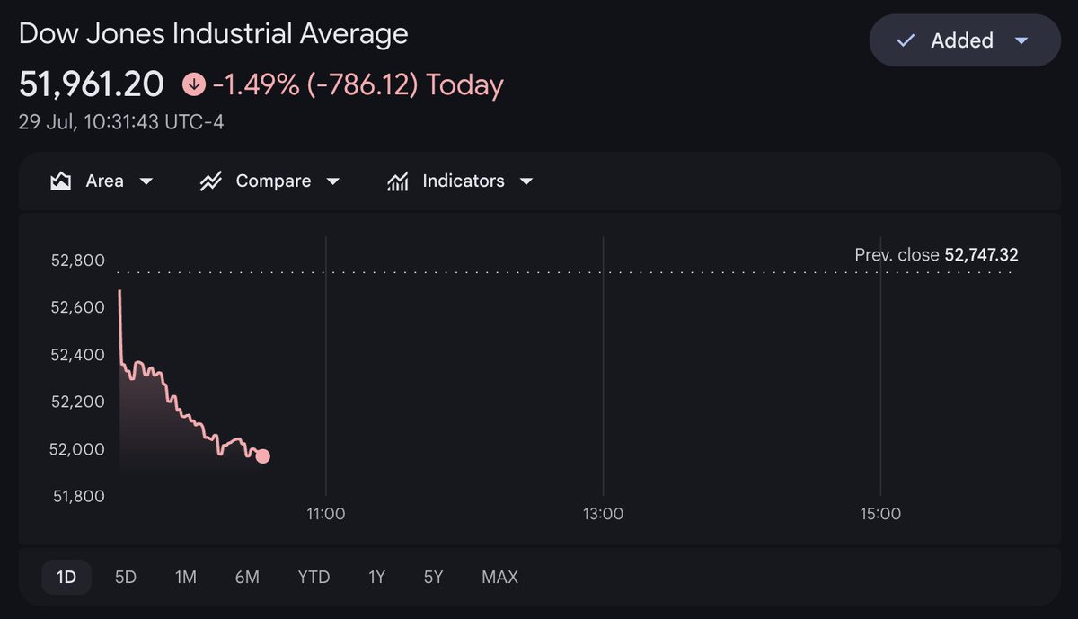 rayethesis's tweet photo. Dow Jones fell over 400 points today as investors rotated into defensive sectors ahead of the Fed decision, while rising oil prices and escalating Middle East tensions added another layer of uncertainty. Consumer staples and industrial names such as Procter & Gamble and Sherwin-Williams were among the biggest drags on the index.

My takes:

The Dow's weakness looks more macro-driven than company-specific. Higher oil prices raise inflation concerns, while investors are positioning cautiously before the Fed. That's a combination that typically pressures cyclicals and value stocks.

Unless geopolitical risks escalate further or the Fed delivers a major surprise, I see today's move as a sentiment-driven pullback rather than a signal that the broader economic outlook has materially deteriorated.