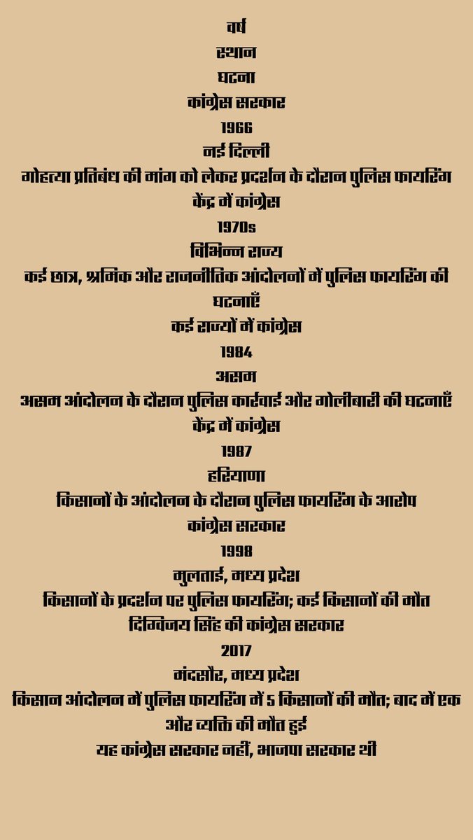 ashudhimanhindu's tweet photo. @SupriyaShrinate @priyankagandhi कांग्रेस ने कितने बार जनता, छात्रों, किसानों पर गोली चलवाकर मरवा दिया https://t.co/i4JNmB7W9h