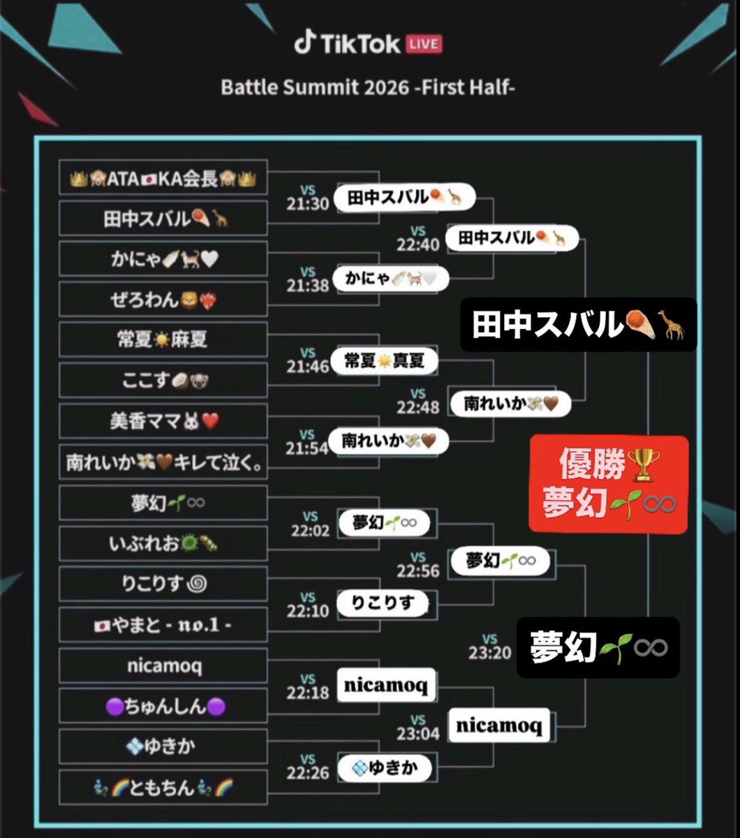 mukakin1203's tweet photo. TikTok LIVE No.1 を決める公式イベント
決勝戦に勝ち上がった2名が
《イズニート》所属

【夢幻】 vs 【田中スバル】

荒野勢もゲーム配信者も
イズニートに所属を勧めます✨

現環境最強クラスが揃ってて
直接指導してもらえます！

🔻応募はこちらの公式LINEから🔻
https://t.co/G3tOkhF66G https://t.co/yPmutcddS6
