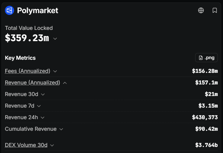 Leon_Defi's tweet photo. Hyperliquid processed nearly 46x more volume yet generated only 1.6x more revenue of Polymarket (over 30 days):

> @Polymarket $3.76B volume → $21M revenue  
> @HyperliquidX $190.85B perp volume → $37.46M revenue  

Put differently:

> Polymarket captured roughly $5.59 per $1,000 traded  
> Hyperliquid captured about $0.196 per $1,000  

That’s a ~28.5x difference in revenue density.

This is why prediction markets are becoming one of crypto’s most interesting consumer categories, high revenue density with relatively modest volume.