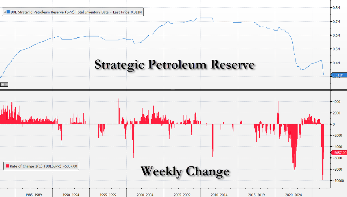 zerohedge's tweet photo. Crude -7.167MM, Exp. +1.00MM
Gasoline +7K
Distillates +1.062MM
Cushing -771K
Production -2kb/s to 13.796MM

SPR -5.057MM to 307.650MM

All reserves will hit a brick wall at the same time. https://t.co/lckv9NJHXE
