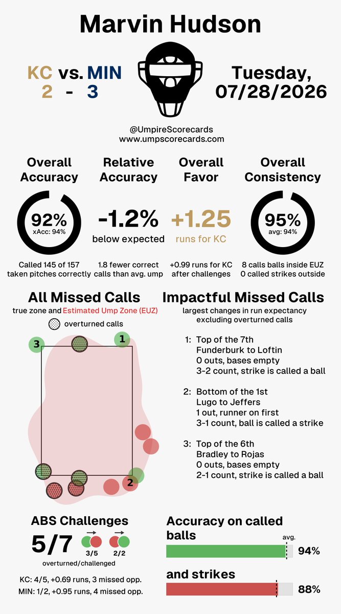 UmpScorecards's tweet photo. Umpire: Marvin Hudson
Final: Royals 2, Twins 3
#FountainsUp // #NoPlaceLikeHERE
#KCvsMIN // #MINvsKC

More stats for this ump 👇
https://t.co/iFZV1HzARj https://t.co/9p3OQrNO4O