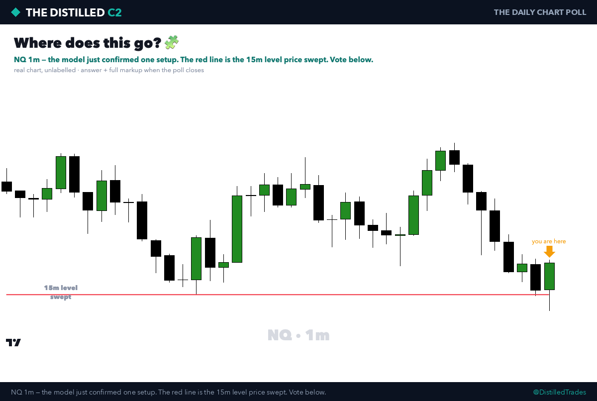 DistilledTrades's tweet photo. Every morning our Discord votes on a chart the model just confirmed a setup on. 🧩

Today: SHORT, +4R delivered — full markup in image 2, drawn live by The Distilled C2.

Could you have called it? Tomorrow's poll drops 9am London — free to play, weekly winner gets a free month.

→ https://t.co/iVZnbo2gic ◆