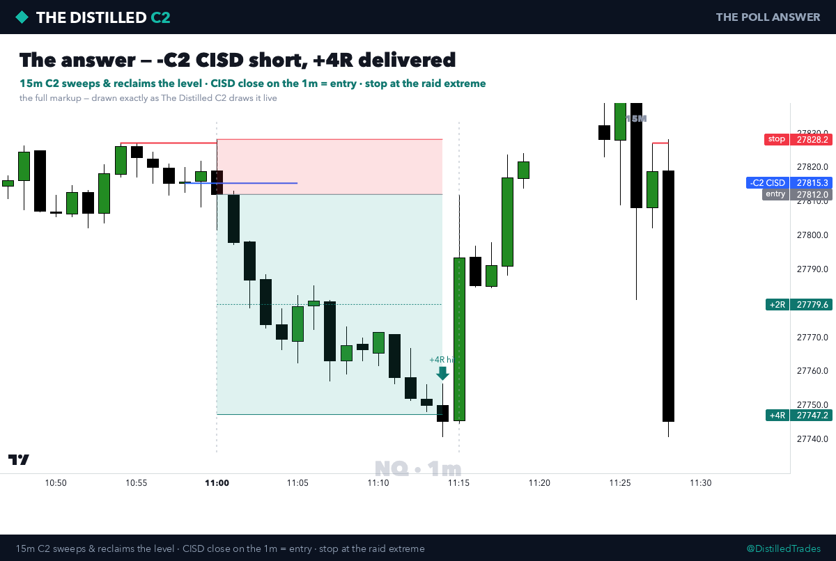 DistilledTrades's tweet photo. Every morning our Discord votes on a chart the model just confirmed a setup on. 🧩

Today: SHORT, +4R delivered — full markup in image 2, drawn live by The Distilled C2.

Could you have called it? Tomorrow's poll drops 9am London — free to play, weekly winner gets a free month.

→ https://t.co/iVZnbo2gic ◆