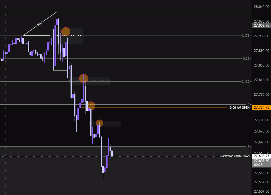 Tupa_Trades's tweet photo. Perfect Judas and shorts too equal lows with 4 potential entries - and i decided to trade London to catch a long.

GGIESSS https://t.co/JKbTl3ckPo